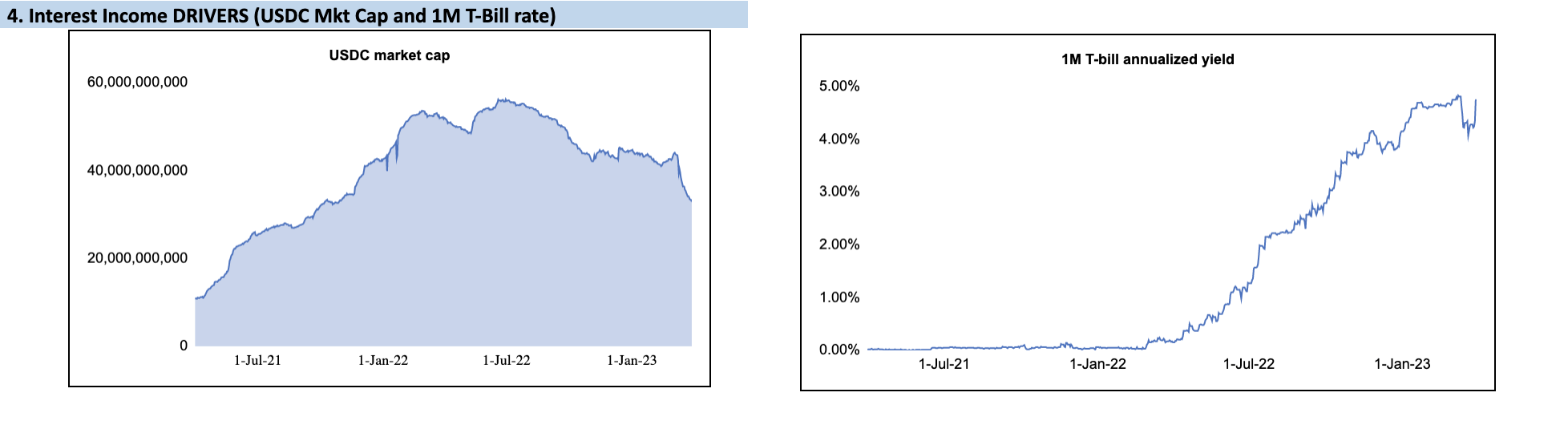 USDC Market Cap and 1 Month Treasury Rate (April 6, 2023)