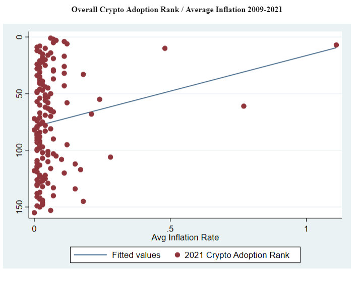 Overall Crypto Adoption Rank / Average Inflation 2009-2021