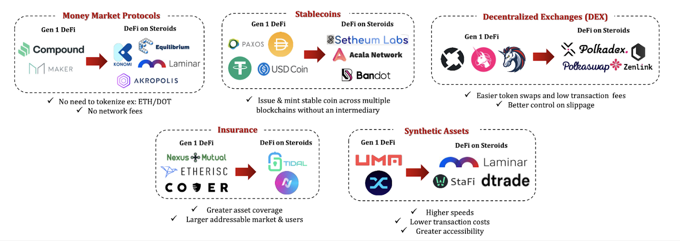 Ethereum ecosystem VS Polkadot ecosystem