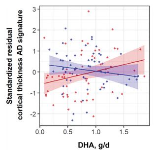 Fish intake expressed as a level of DHA increases cortical thickness, Sala-Vila et al