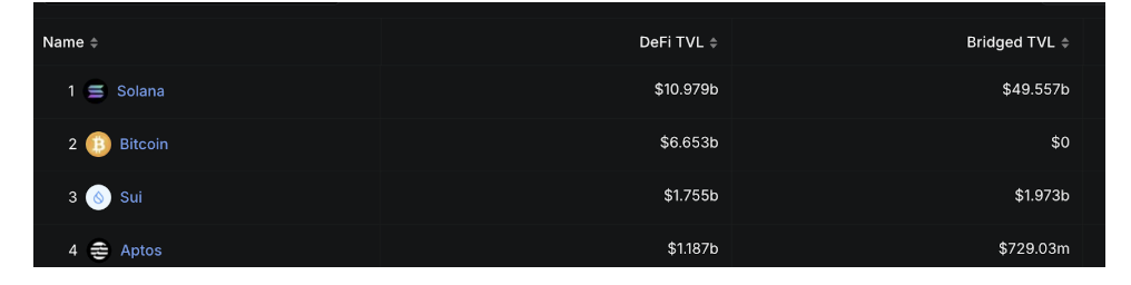 Ranking of TVL of SUI ecosystem among non-EVM public chains, DefiLlama