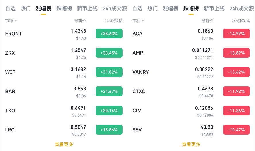 加密市场涨跌都巨大