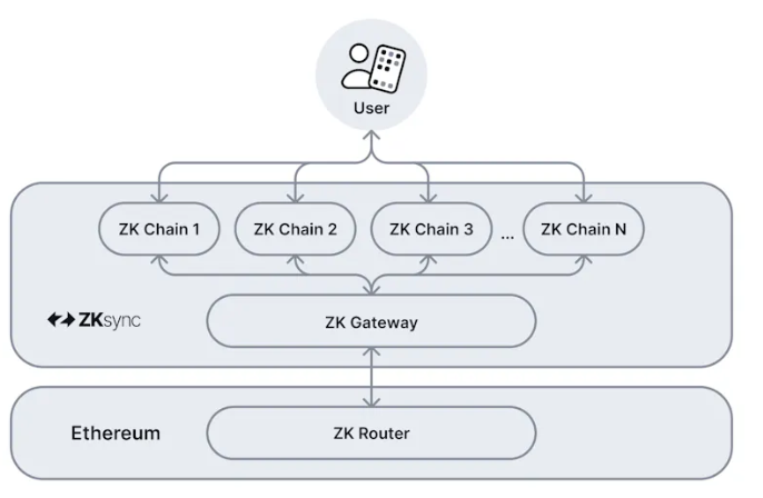 Image taken from ZKsync's 