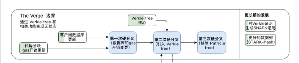 "Urge"路线图的“The Verge"部分