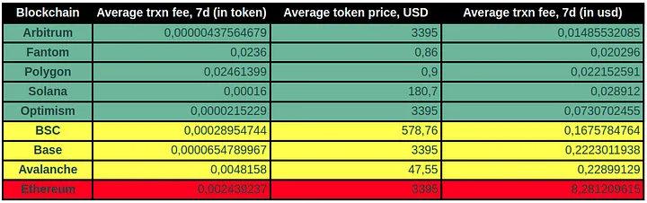 Rating of leading smart-contract blockchain platforms