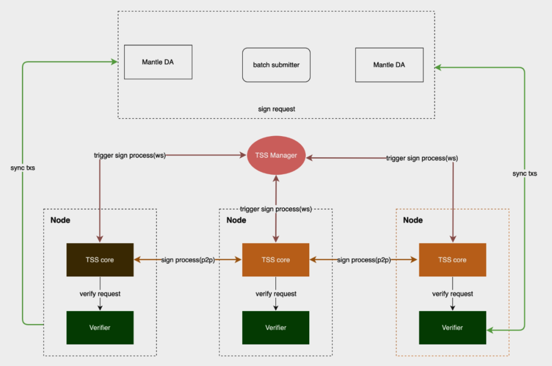 Mantle TSS node running logic
