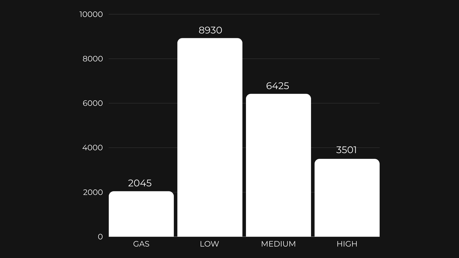 Amount of issues by impact