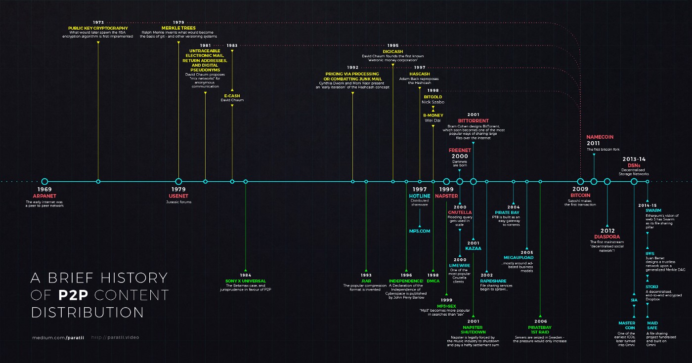 P2P Movement History