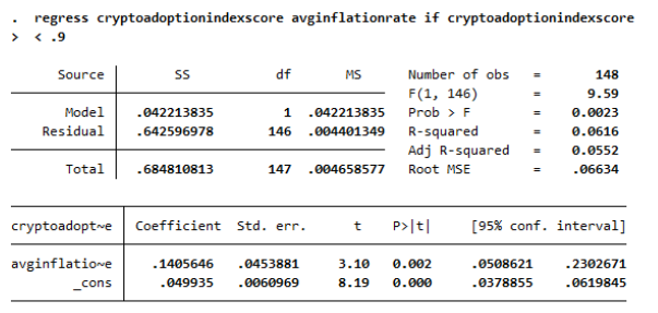 Overall Crypto Adoption Score / Average Inflation 2009-2021 Without Vietnam
