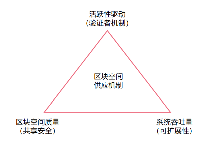 图5-1 区块空间供应机制的“三驾马车”