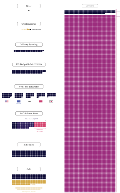 Source: https://markets.businessinsider.com/news/stocks/all-of-the-worlds-money-and-markets-in-one-visualization-2020-1029239678