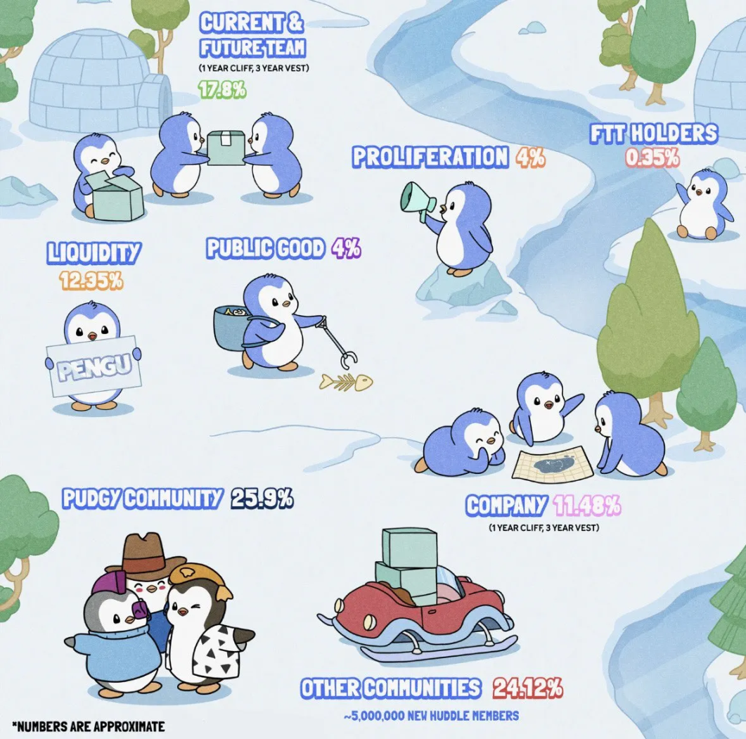 PENGU 代币经济学