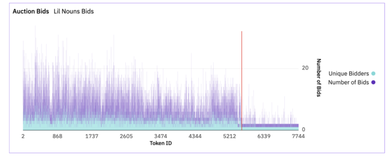 Number of Bids - red line is when proposal was executed