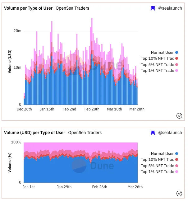 (Data Source: @sealaunch_Dune)