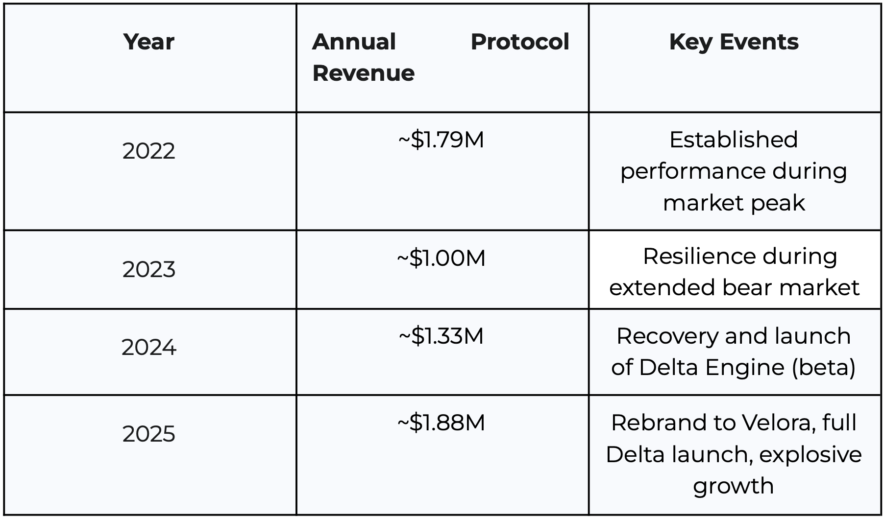 Source: Calculated from quarterly data provided by DeFiLlama