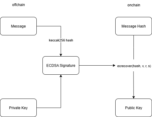 Ecrecover Diagram