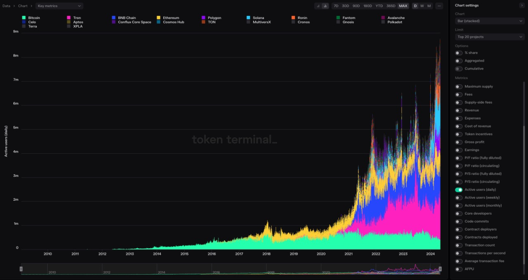 来源：https://tokenterminal.com/terminal/markets/blockchains-l1