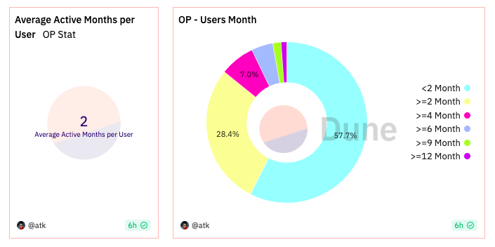 Promedio de meses activos por usuario en OP Mainnet