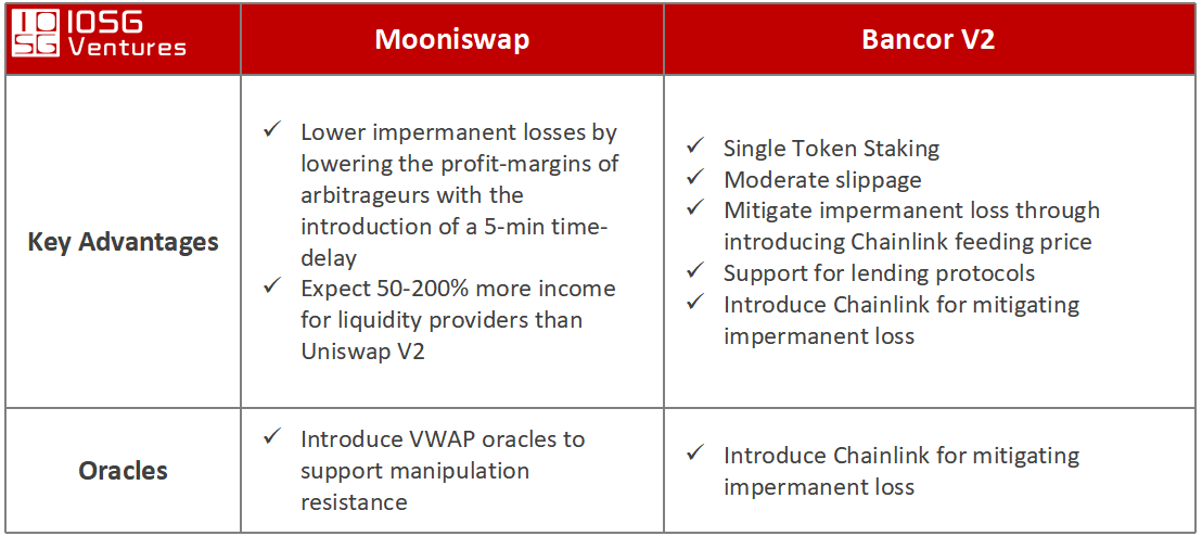 Source: Bancor Network, Mooniswap