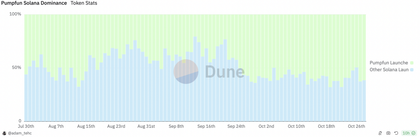 Source：Dune Analytics, 10/29