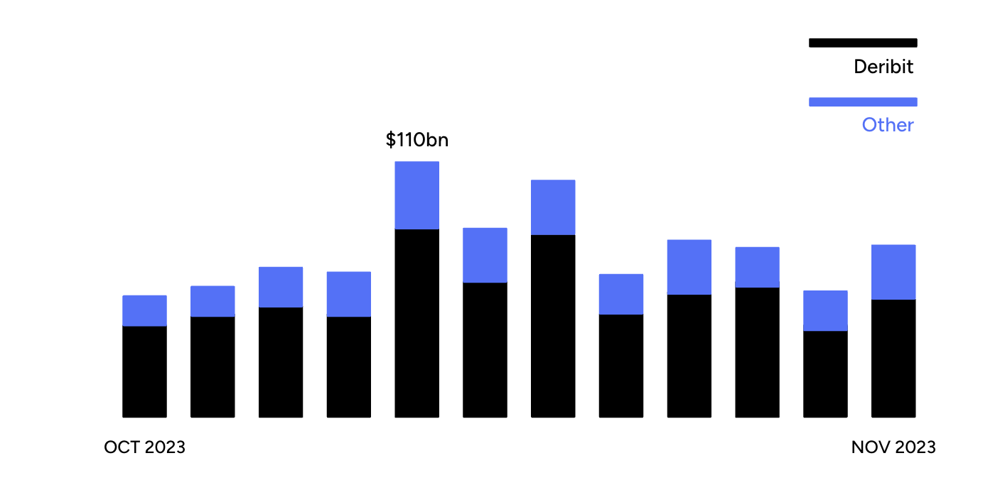 Figure 2: Monthly CEX Crypto Options Volumes ($) (Source: The Block)