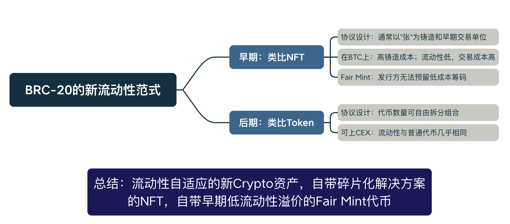 BRC-20의 핵심은 새로운 유동성 패러다임이다