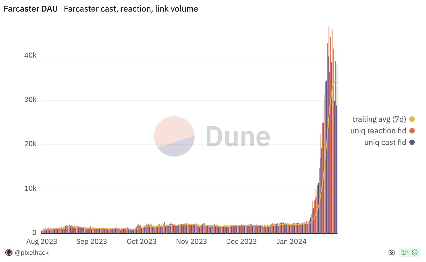 @pixelhack의 Dune 대시보드
