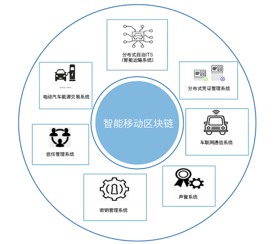 来源：Edge AI and Blockchain for Smart Sustainable Cities: Promise and Potential
