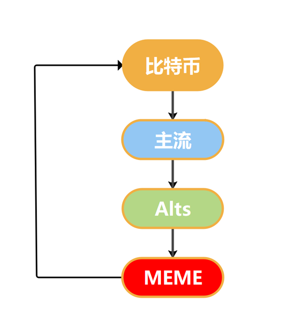 加密市场资金流向