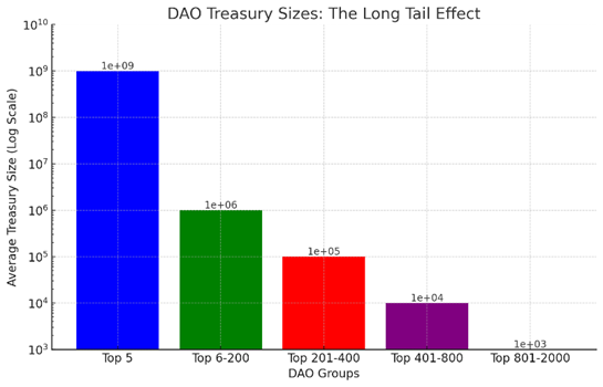 DAO Treasruy Distribution, Source: DAOBase