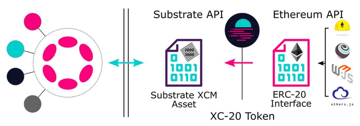 图4-3 在Moonbeam上铸造XC-20资产实现与ERC-2O兼容