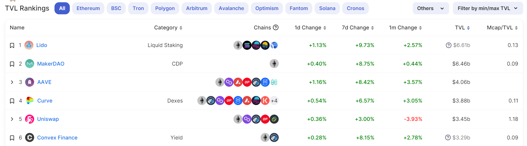 DEFI領域創收Top項目簡析