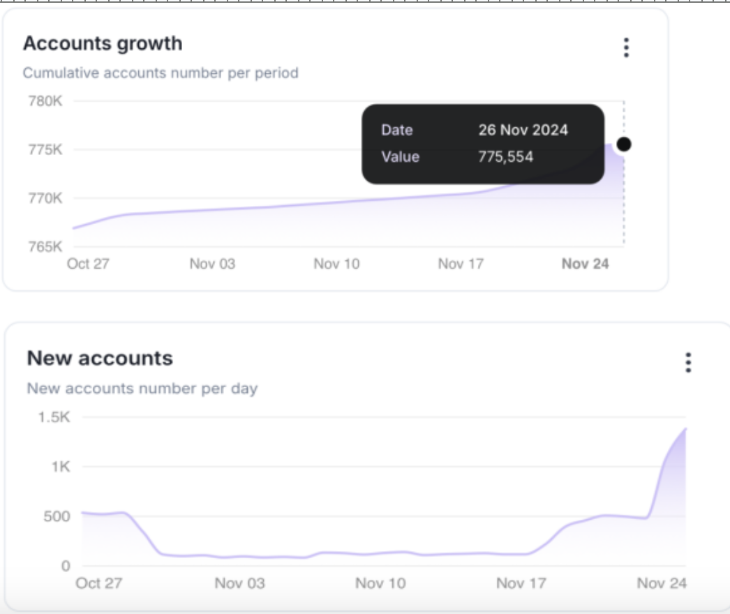 Source：https://mainnet-explorer.AILayer.xyz/stats，2024/11/26