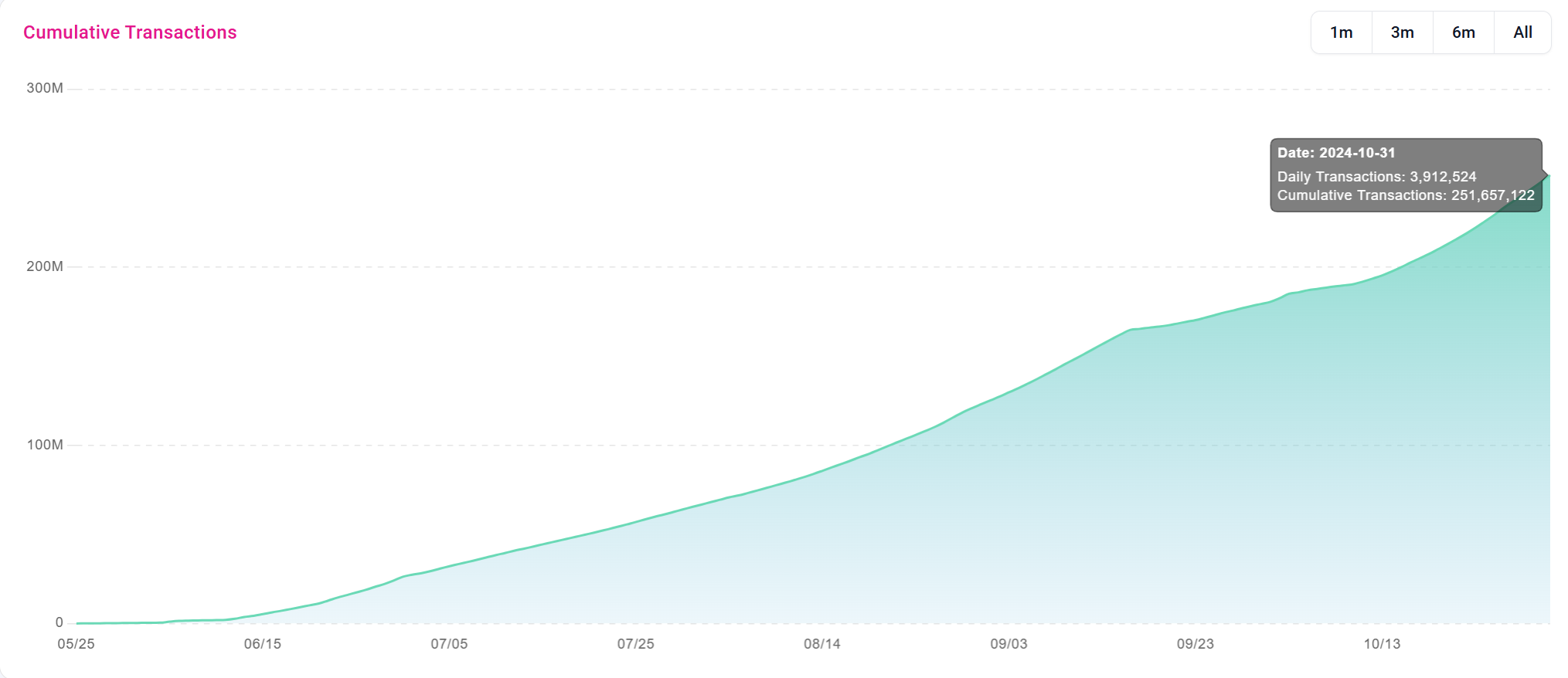 Source: https://taiko.socialscan.io/charts/cumulative-tx