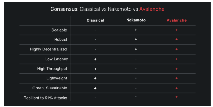 https://medium.com/avalanche-hub/avalanche-a-revolutionary-consensus-engine-and-platform-a-game-changer-for-blockchain-fdac008edc35
