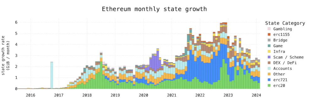 来源：Paradigm (https://www.paradigm.xyz/2024/03/how-to-raise-the-gas-limit-1)