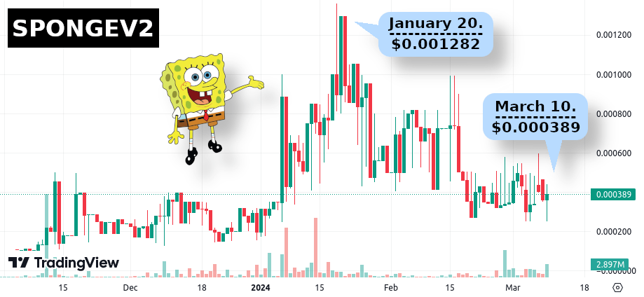 SPONGE Price