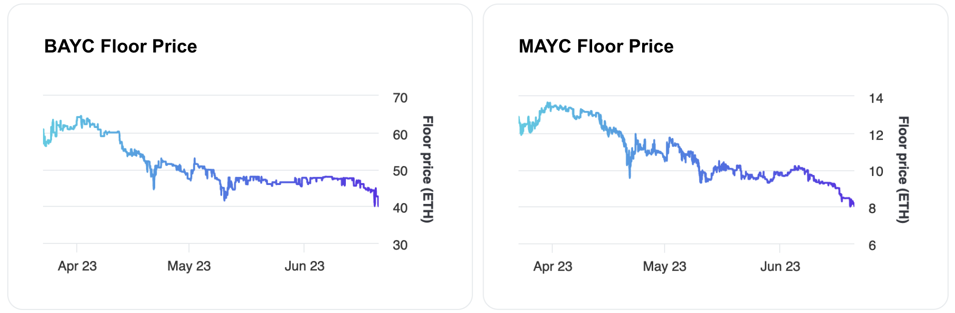 Splitting your portfolio across BAYC and MAYC is no different from going all in on BAYC.