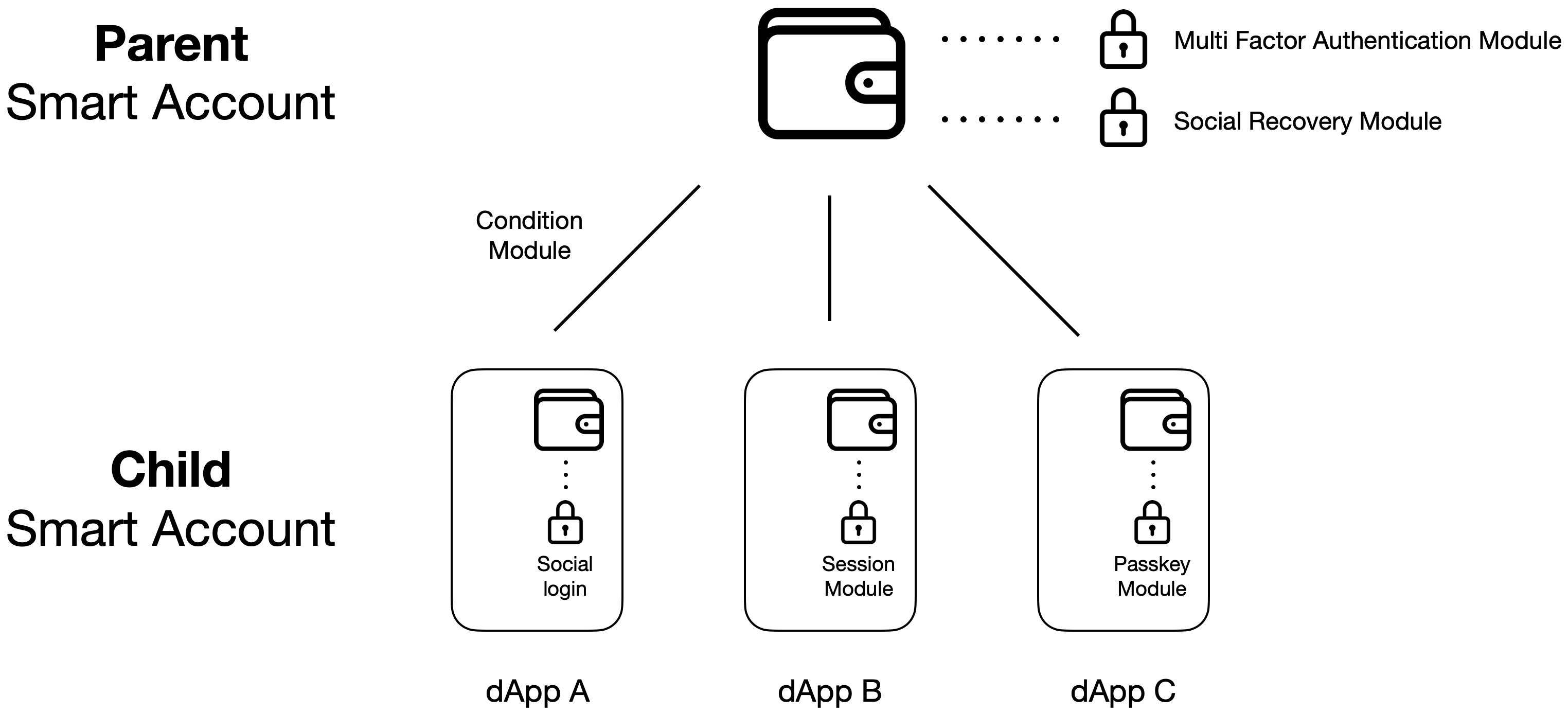Hierarchical Smart Account