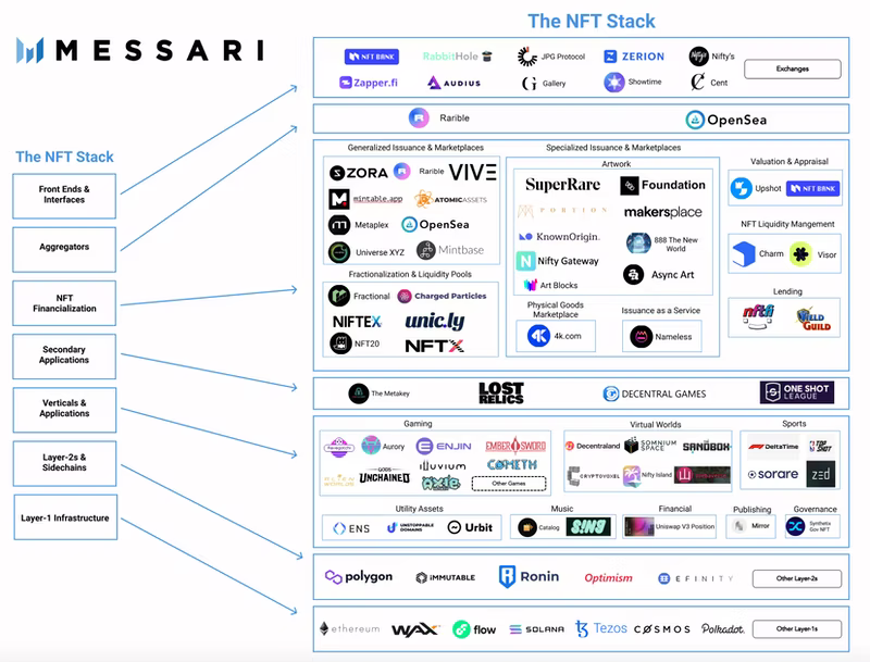The NFT Stack. Source: Messari