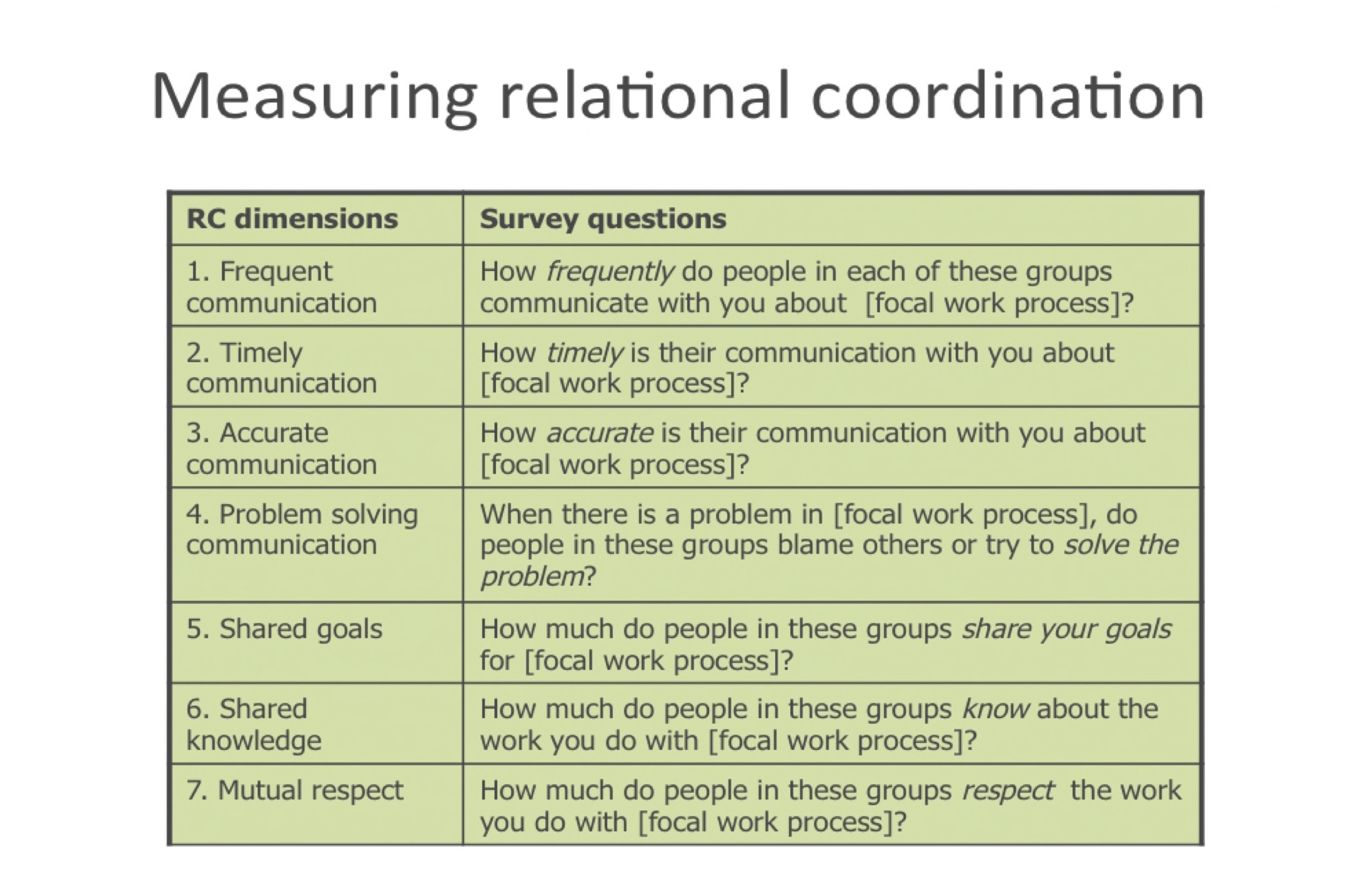 Relational Chaordination