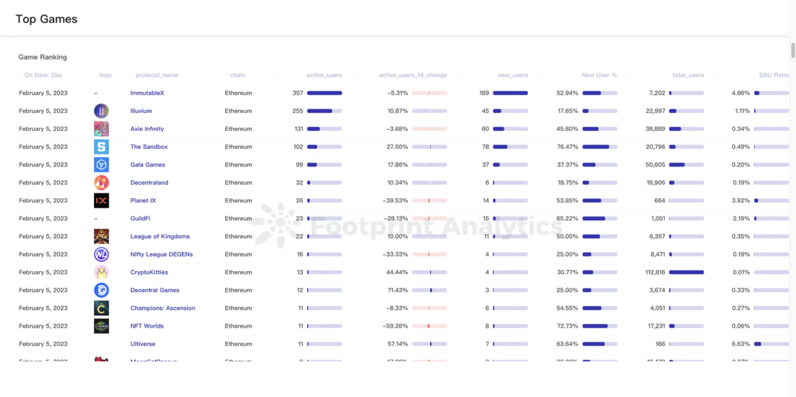 图片来源于Footprint Analytics
