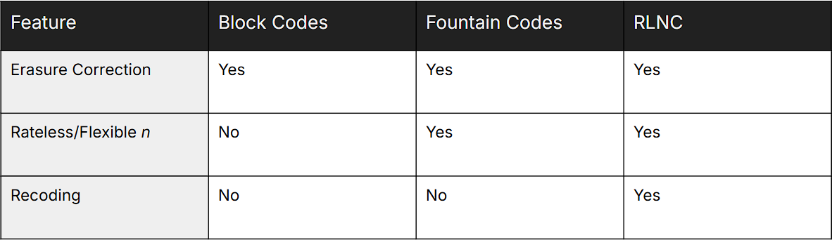 Table 1 provides a quick comparison on the main characteristics of the three approaches.