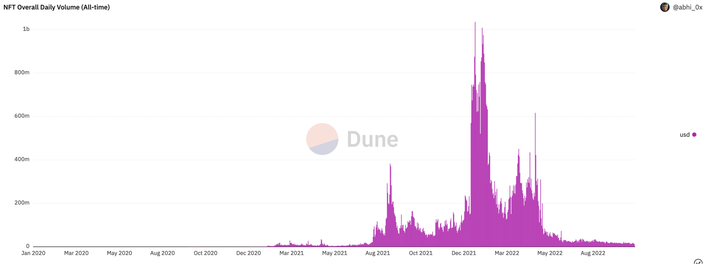 NFT Overall Daily Volume since Jan 2020, Dune Analytics (dashboard by @abhi_0x)