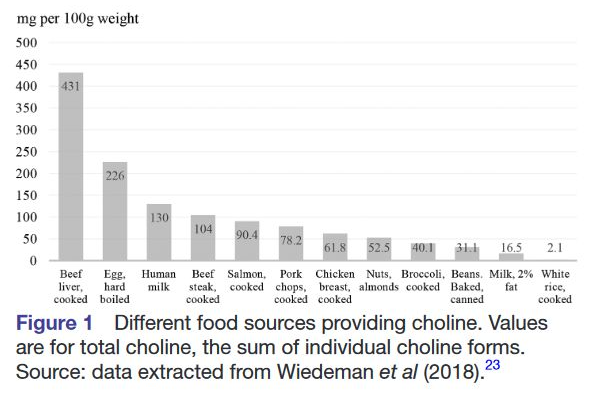 Choline sources