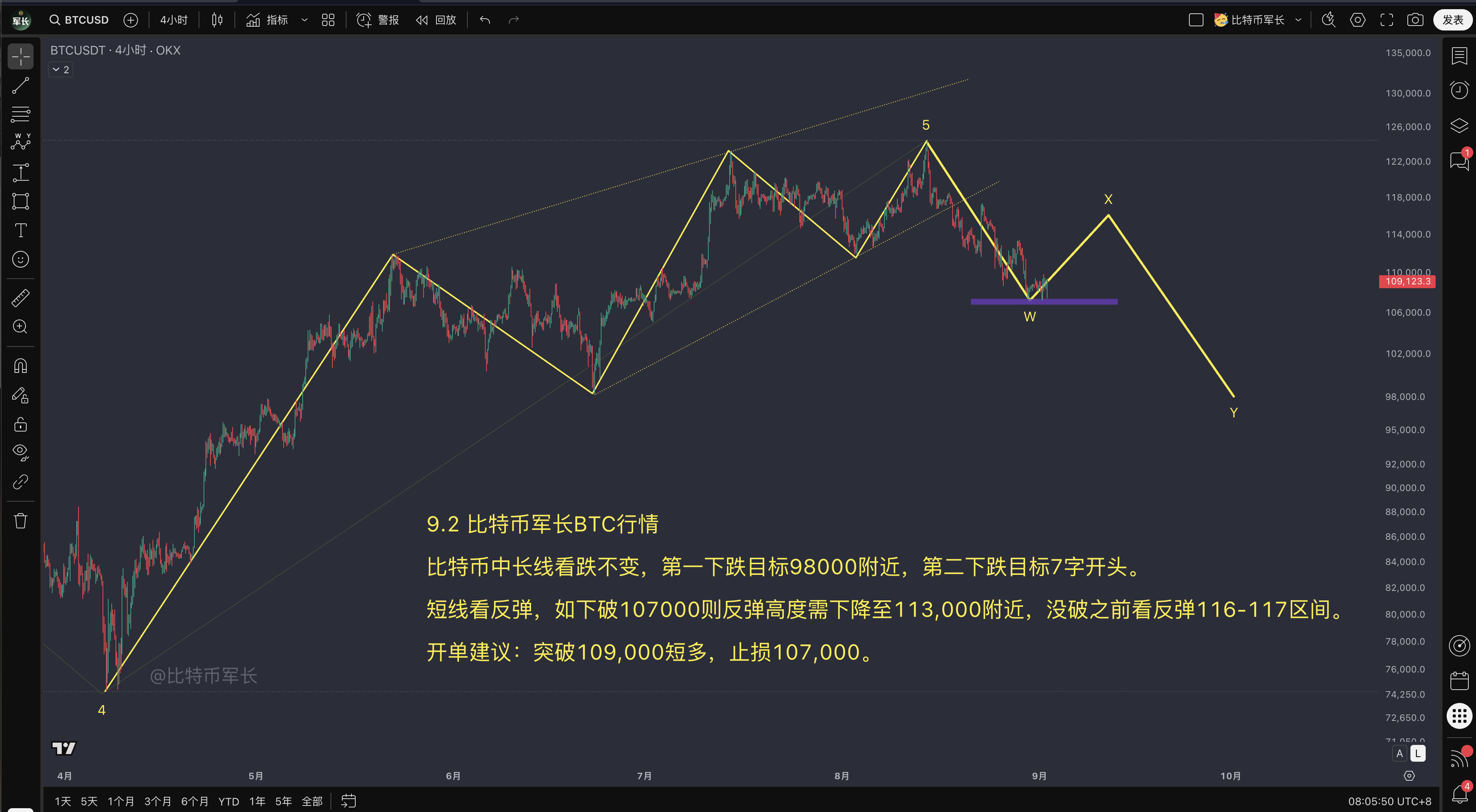 BTC价格走势分析