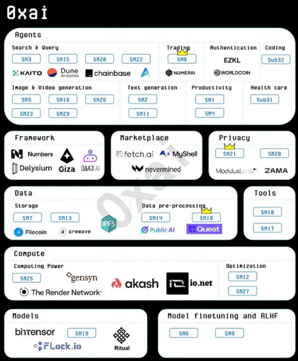 图表 1：子网生态图，source from X@0xai_dev