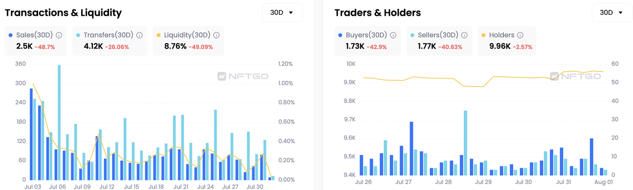 Transaction, Liquidity & Holders of HV-MTL, Data Source: NFTGo.io