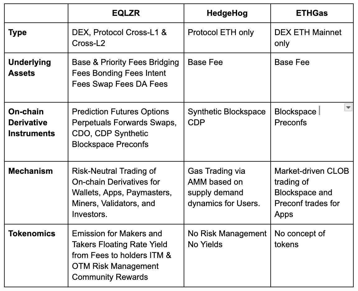 EQLZR Vs Others on GasFi initiatives