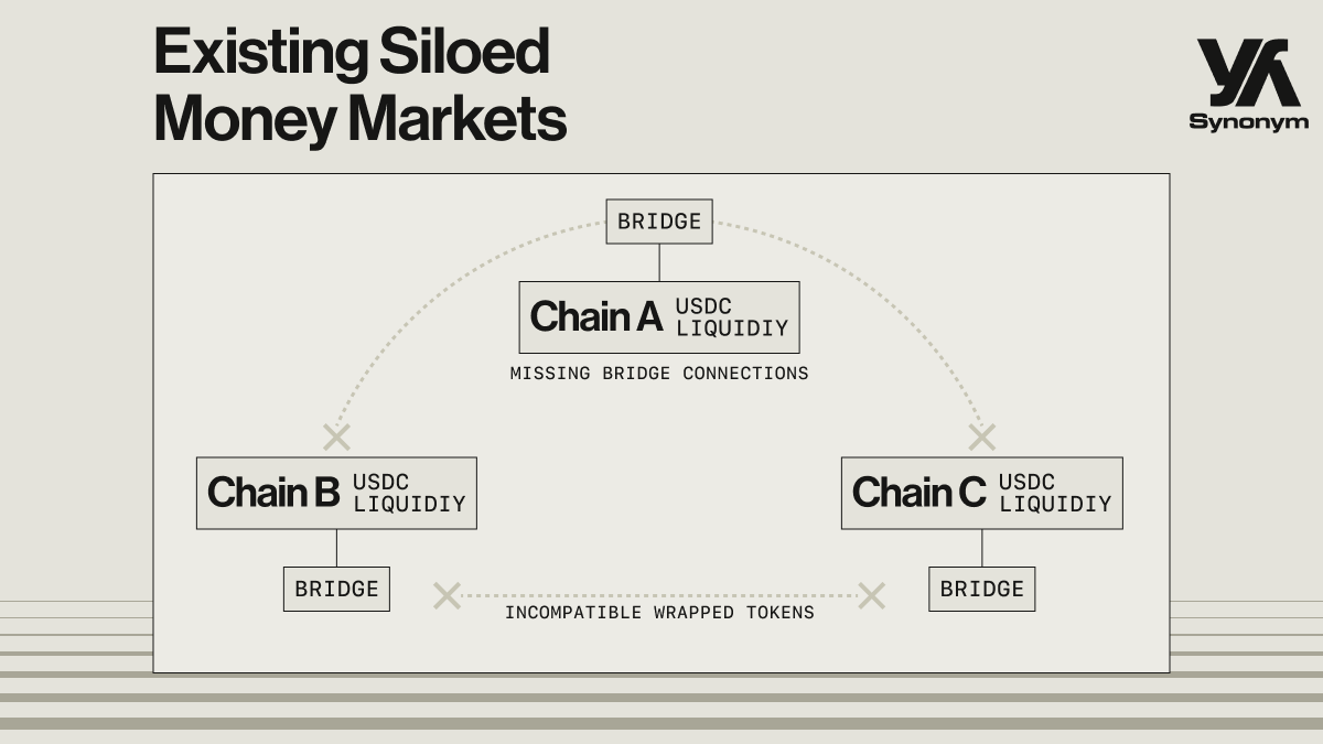 Siloed markets and fragmented liquidity plague existing money market deployments.